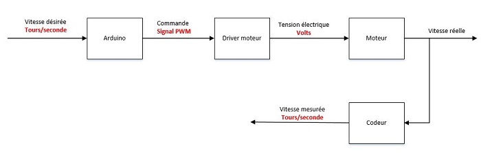 boucle regulation automatique